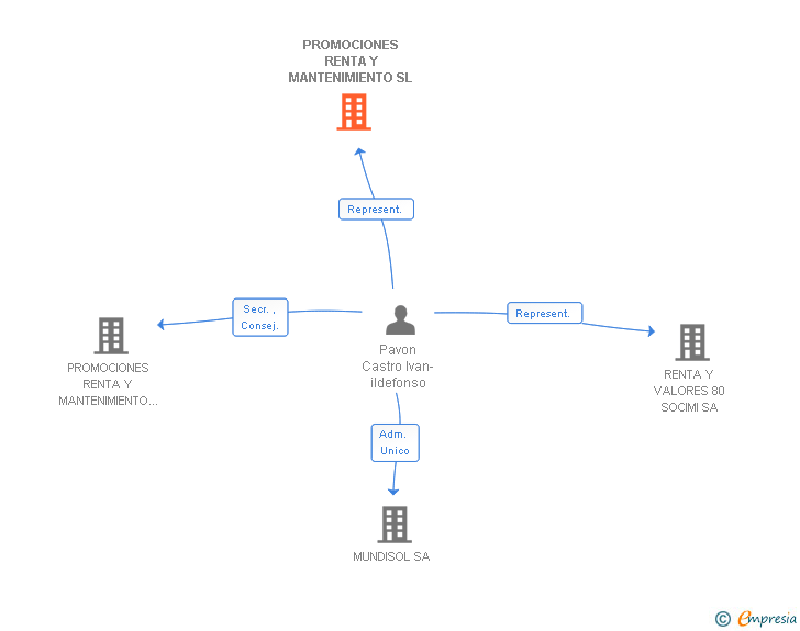 Vinculaciones societarias de PROMOCIONES RENTA Y MANTENIMIENTO SL