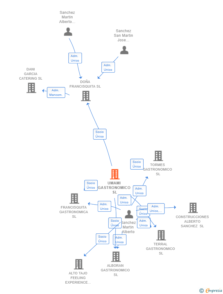 Vinculaciones societarias de UMAMI GASTRONOMICO SL