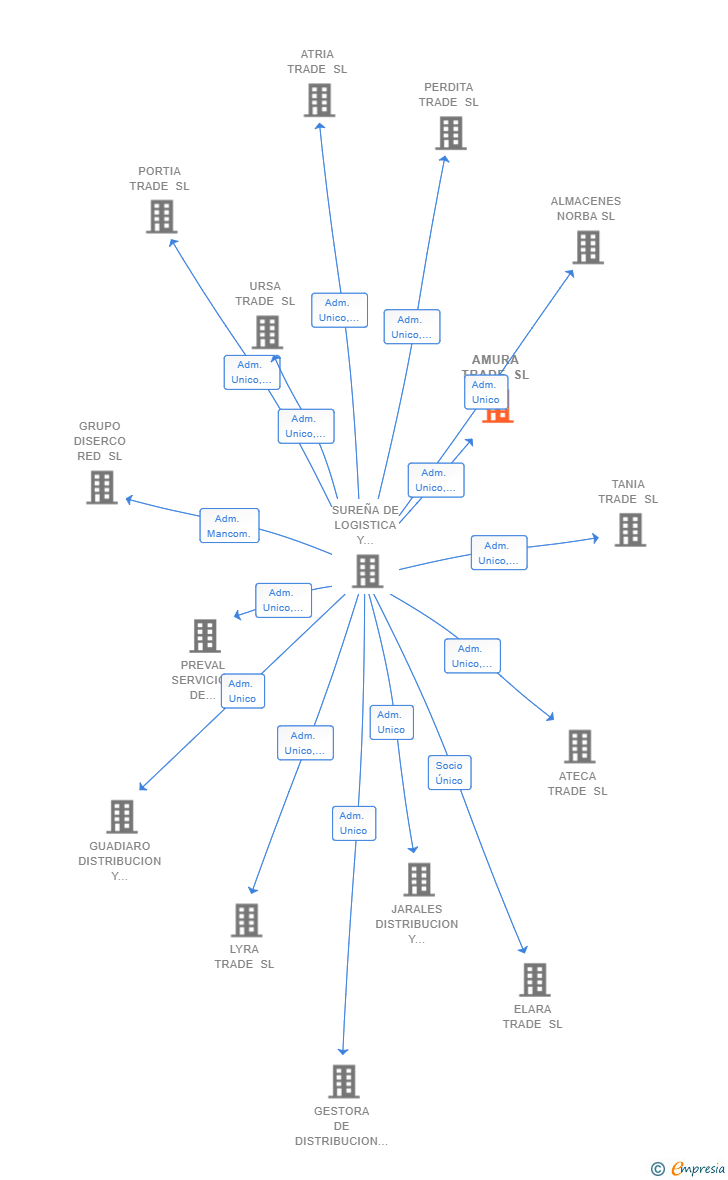 Vinculaciones societarias de AMURA TRADE SL