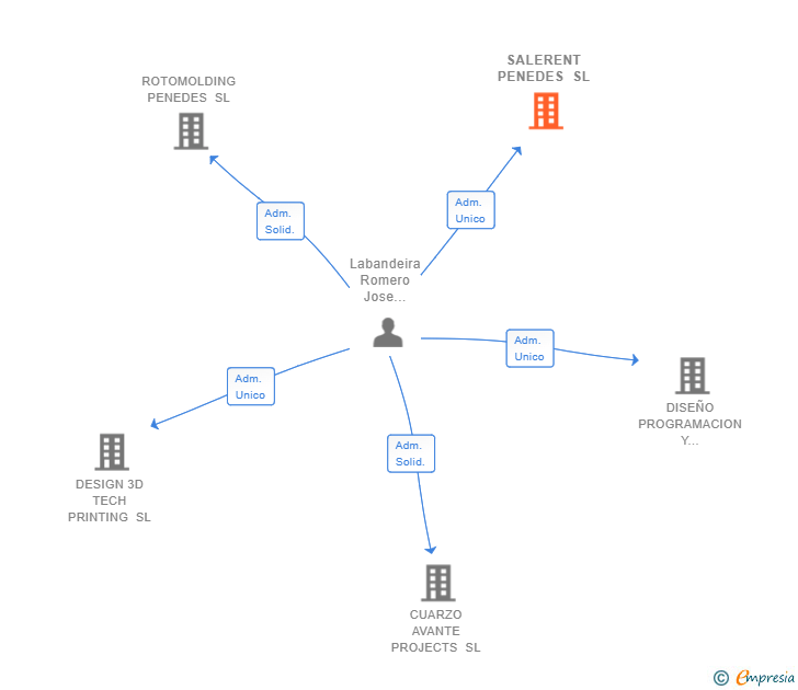 Vinculaciones societarias de SALERENT PENEDES SL