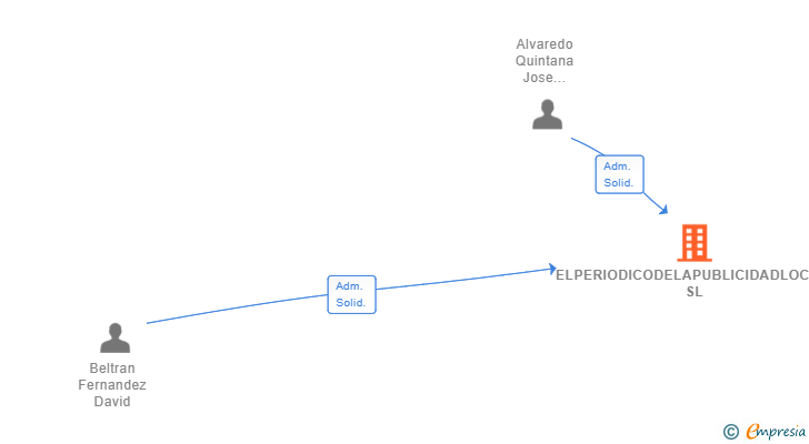 Vinculaciones societarias de ELPERIODICODELAPUBLICIDADLOCAL SL