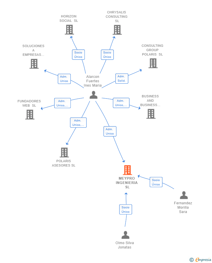 Vinculaciones societarias de MEYPRO INGENIERIA SL