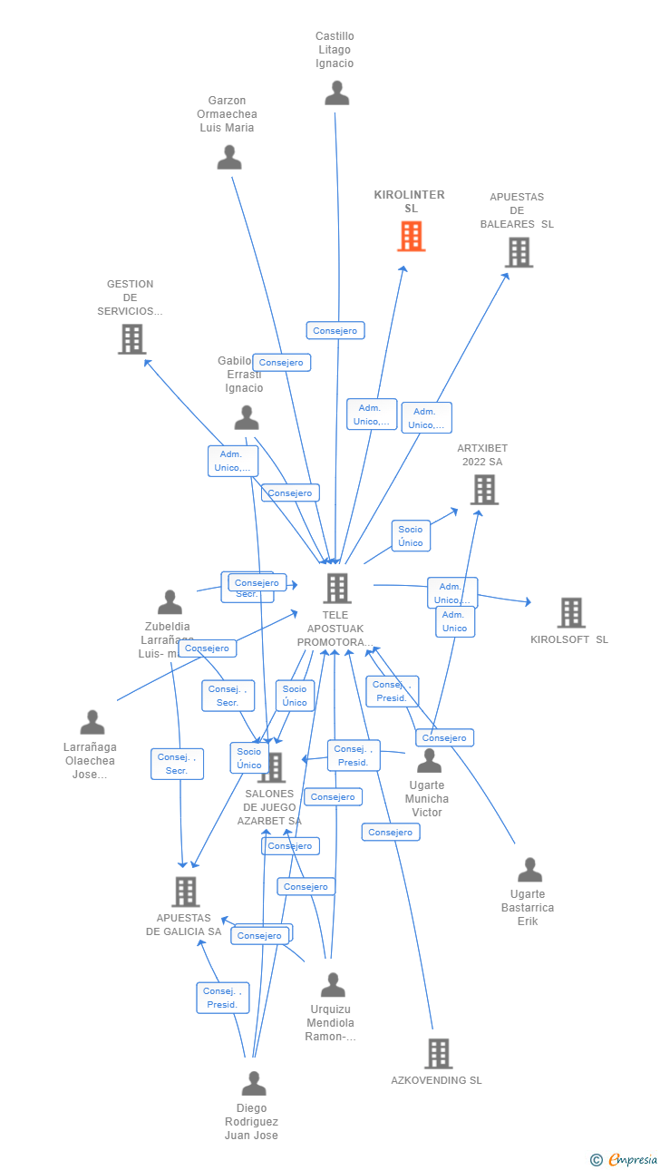 Vinculaciones societarias de KIROLINTER SL