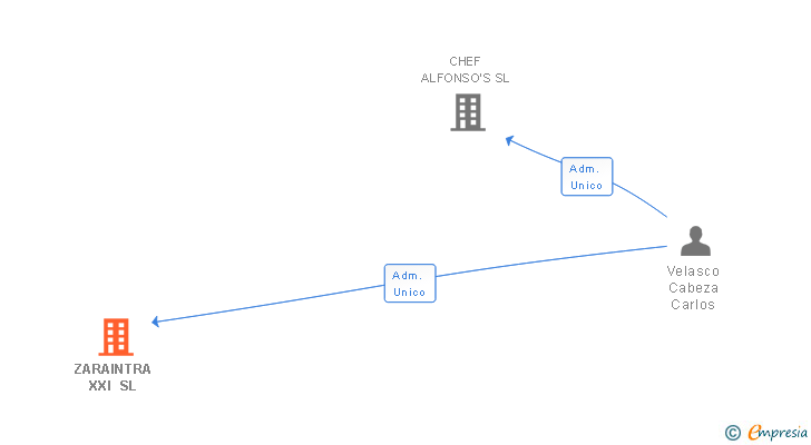 Vinculaciones societarias de ZARAINTRA XXI SL
