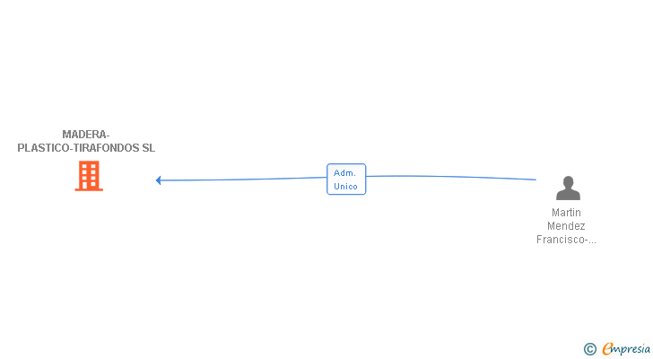 Vinculaciones societarias de MADERA-PLASTICO-TIRAFONDOS SL