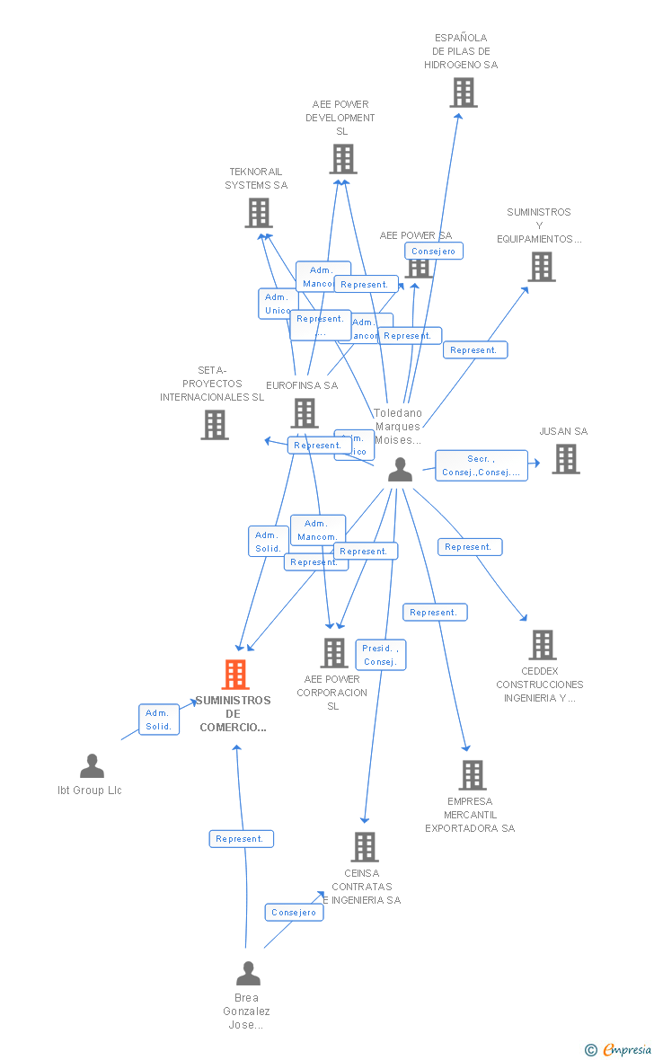 Vinculaciones societarias de SUMINISTROS DE COMERCIO EXTERIOR SA