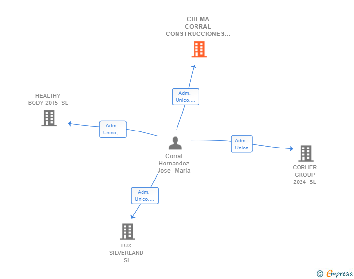 Vinculaciones societarias de CHEMA CORRAL CONSTRUCCIONES 2020 SL