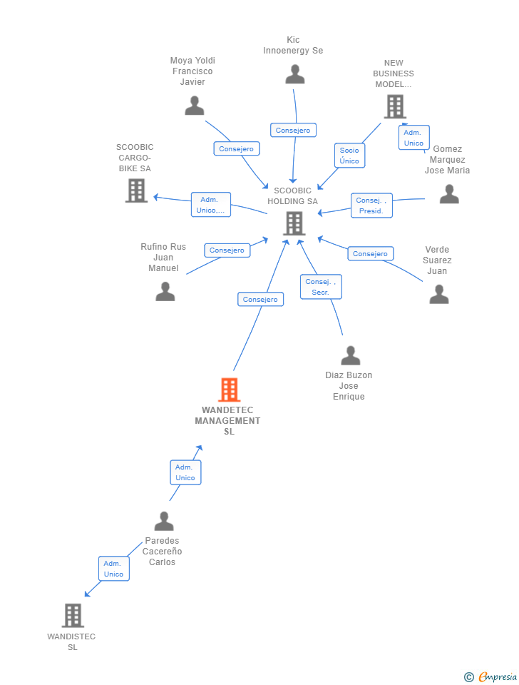 Vinculaciones societarias de WANDETEC MANAGEMENT SL