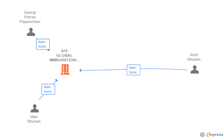 Vinculaciones societarias de AIS GLOBAL IMMIGRATION SOLUTIONS SL