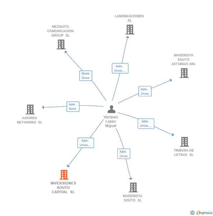 Vinculaciones societarias de INVERSIONES SOUTO CAPITAL SL
