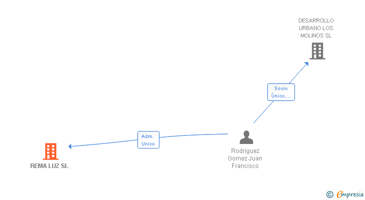 Vinculaciones societarias de REMA LUZ SL