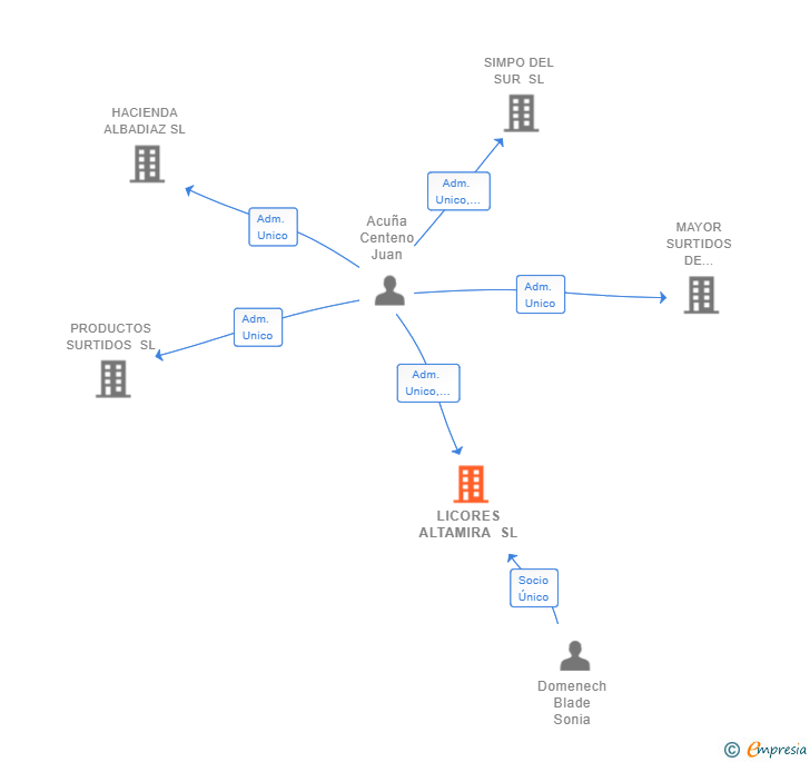 Vinculaciones societarias de LICORES ALTAMIRA SL
