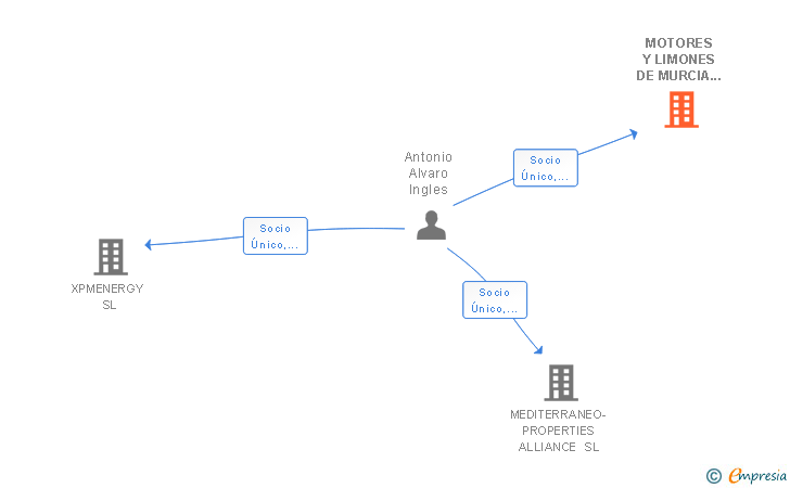 Vinculaciones societarias de MOTORES Y GENERADORES XPM SL