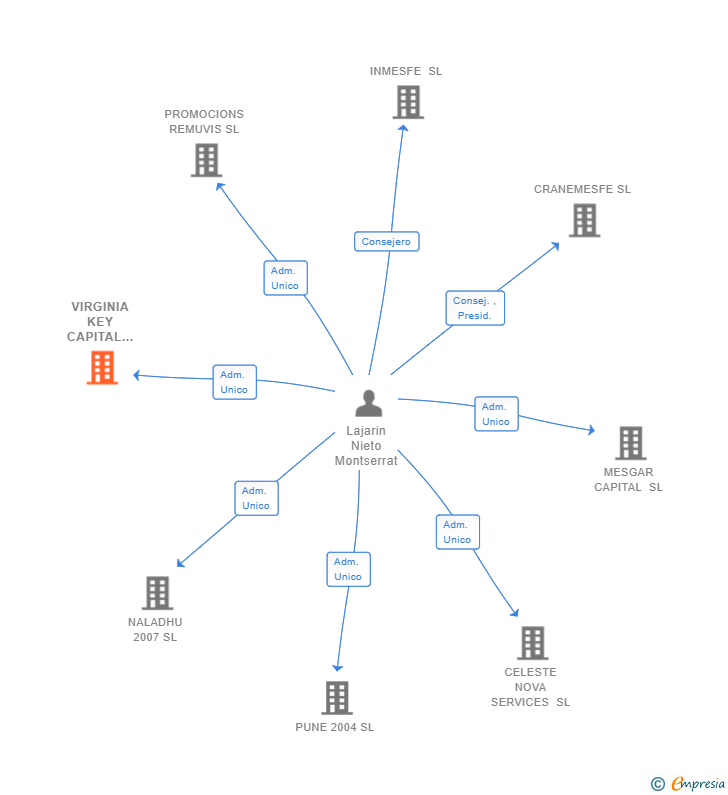 Vinculaciones societarias de VIRGINIA KEY CAPITAL PARTNERS SL