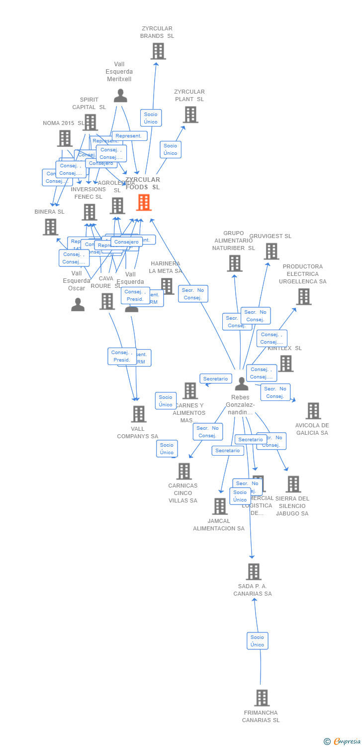 Vinculaciones societarias de ZYRCULAR FOODS SL