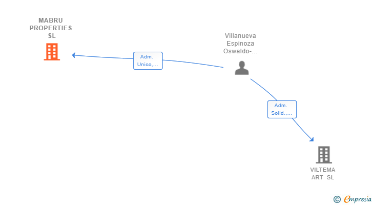 Vinculaciones societarias de MABRU PROPERTIES SL