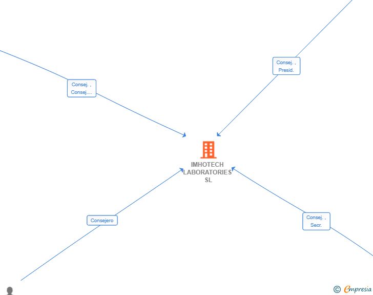 Vinculaciones societarias de IMHOTECH LABORATORIES SL