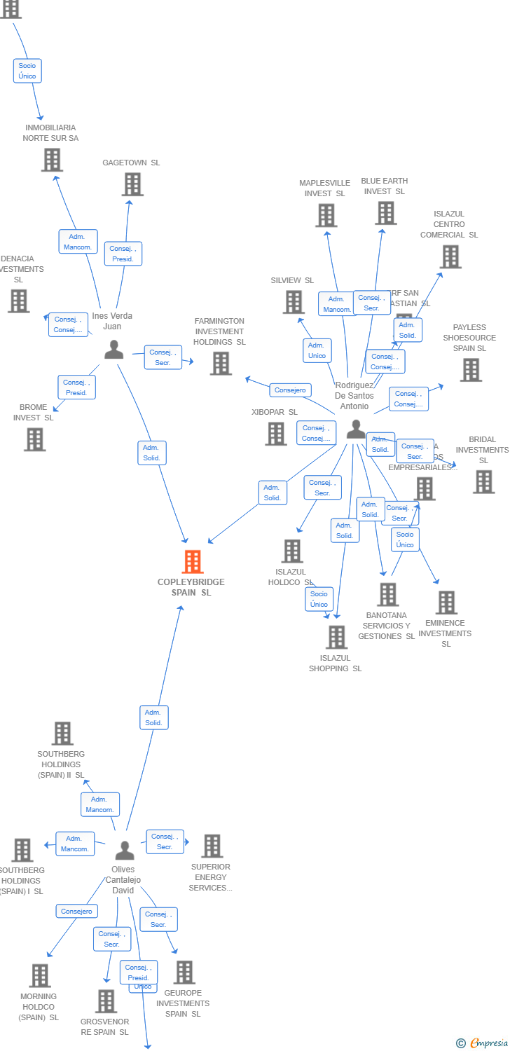Vinculaciones societarias de COPLEYBRIDGE SPAIN SL