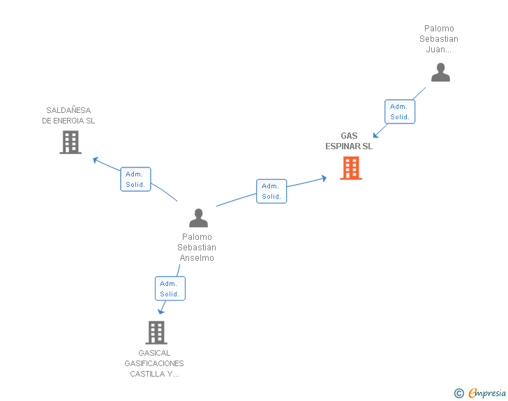 Vinculaciones societarias de GAS ESPINAR SL