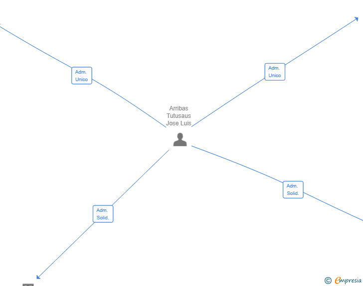Vinculaciones societarias de ARRIBAS Y FONT PROPERTIES SL
