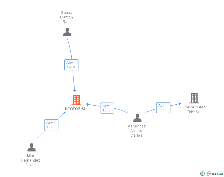 Vinculaciones societarias de NEOTOP SL