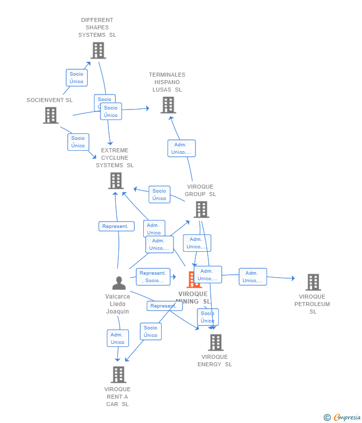 Vinculaciones societarias de VIROQUE MINING SL (EXTINGUIDA)