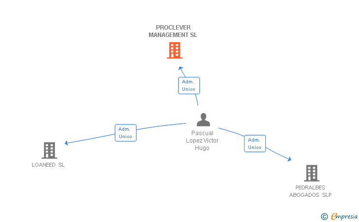 Vinculaciones societarias de PROCLEVER MANAGEMENT SL
