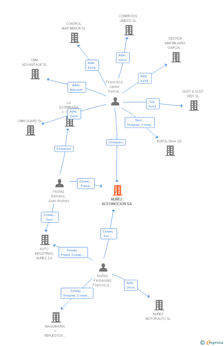 Vinculaciones societarias de NUÑEZ AUTOMOCION SA