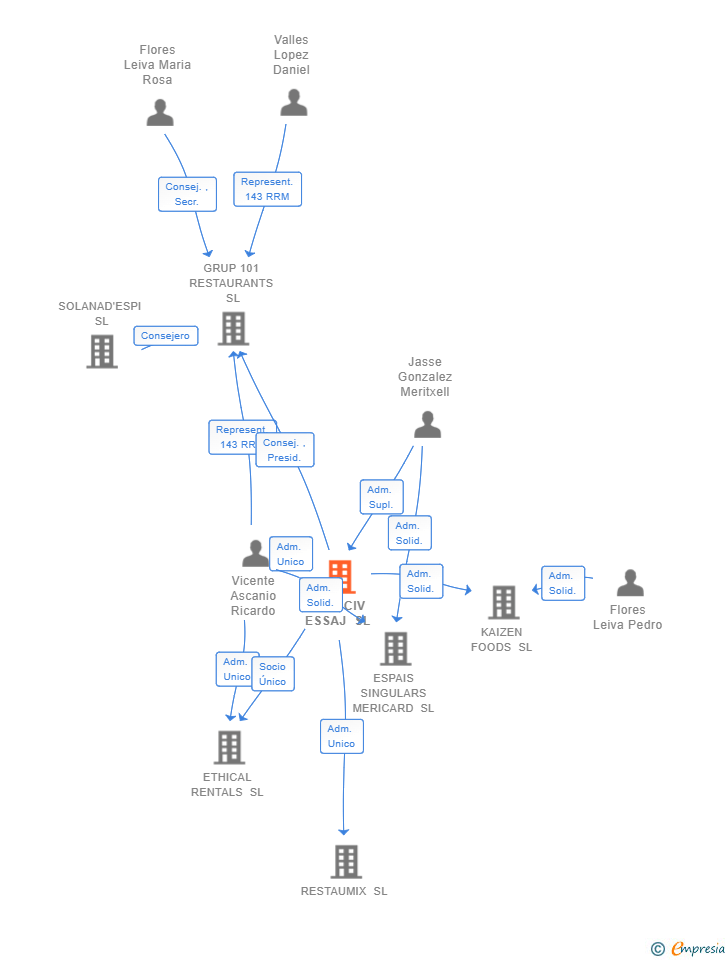 Vinculaciones societarias de ETNECIV ESSAJ SL