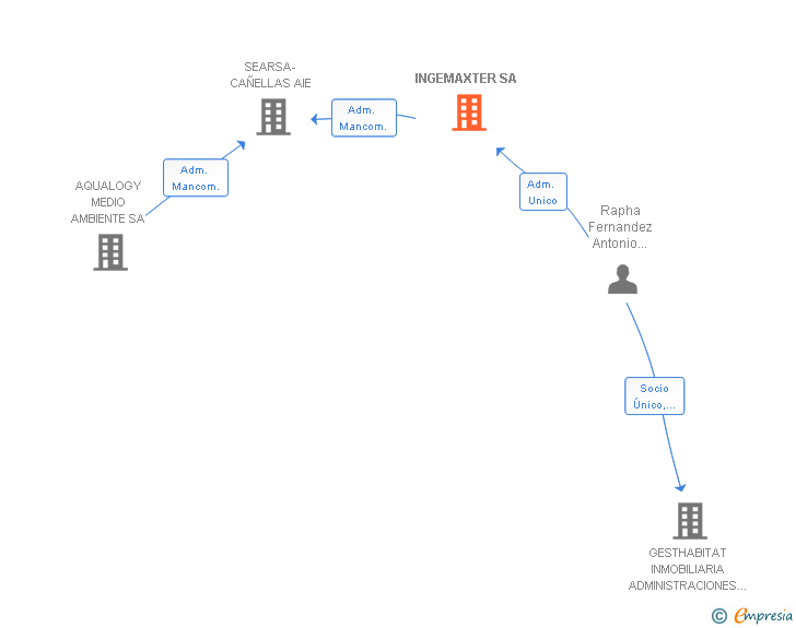 Vinculaciones societarias de INGEMAXTER SA