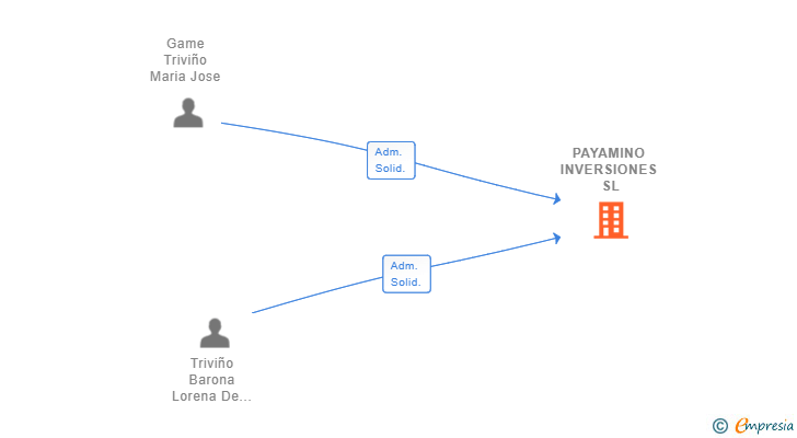 Vinculaciones societarias de PAYAMINO INVERSIONES SL