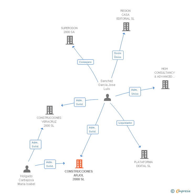 Vinculaciones societarias de CONSTRUCCIONES ARJOL 2000 SL