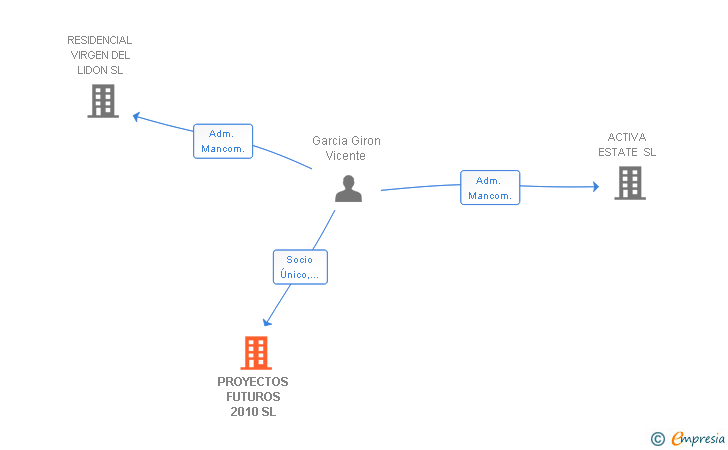 Vinculaciones societarias de PROYECTOS FUTUROS 2010 SL