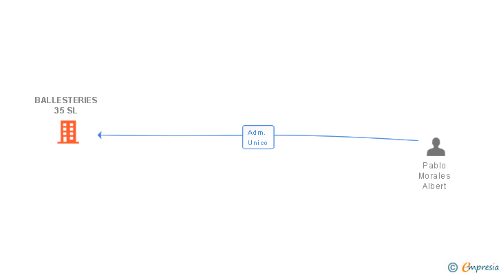 Vinculaciones societarias de BALLESTERIES 35 SL