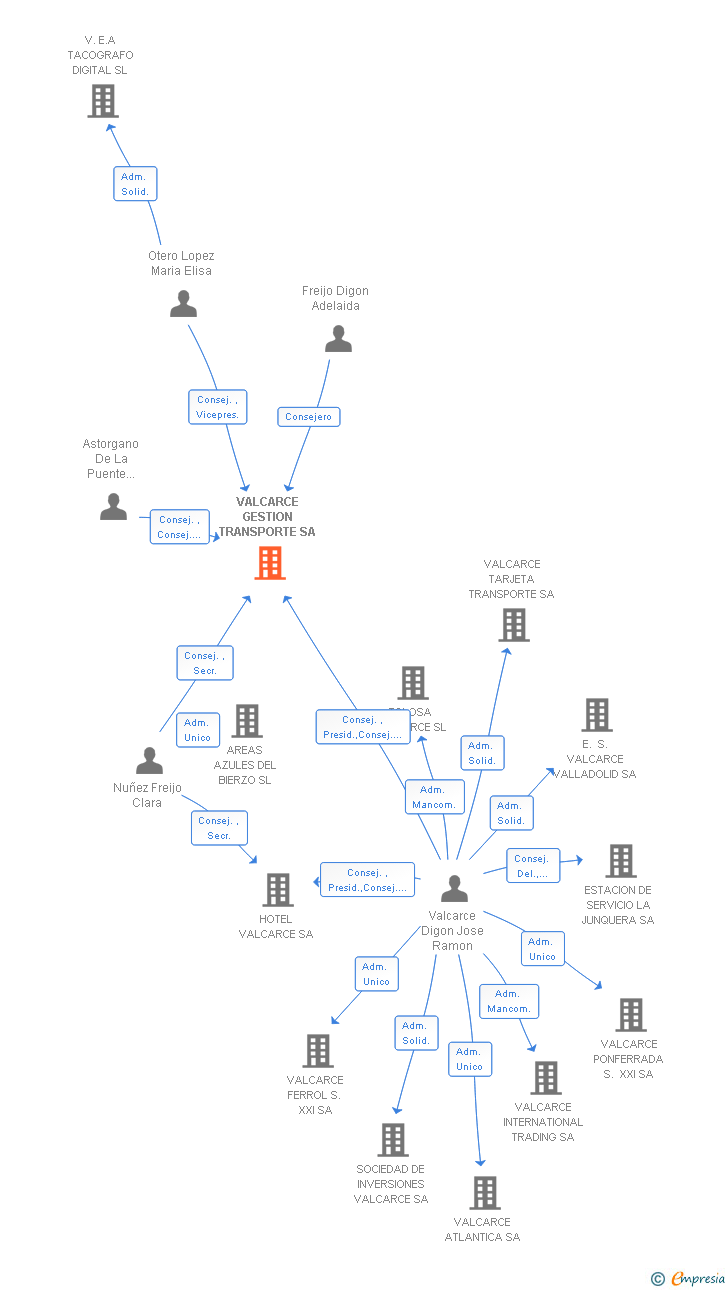 Vinculaciones societarias de VALCARCE GESTION TRANSPORTE SA