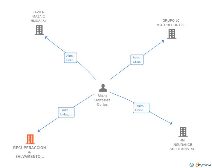 Vinculaciones societarias de RECUPERACCION & SALVAMENTO IBERICA SL