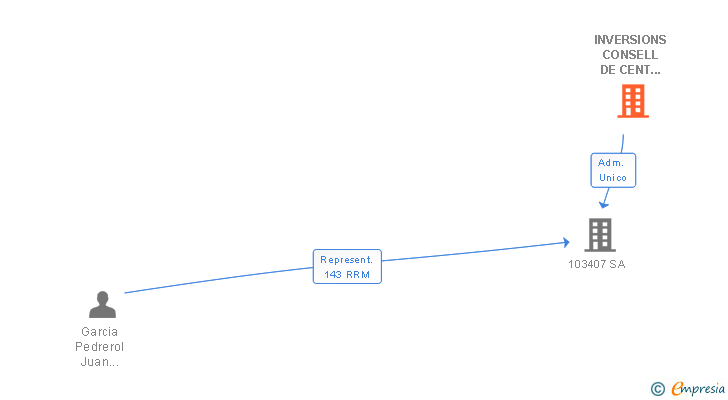 Vinculaciones societarias de INVERSIONS CONSELL DE CENT 357 SL