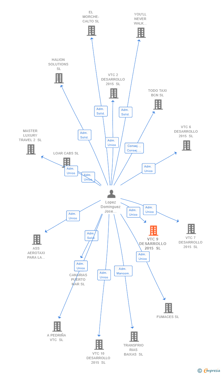Vinculaciones societarias de GABRIEL SERVICES DEVELOPMENT SL