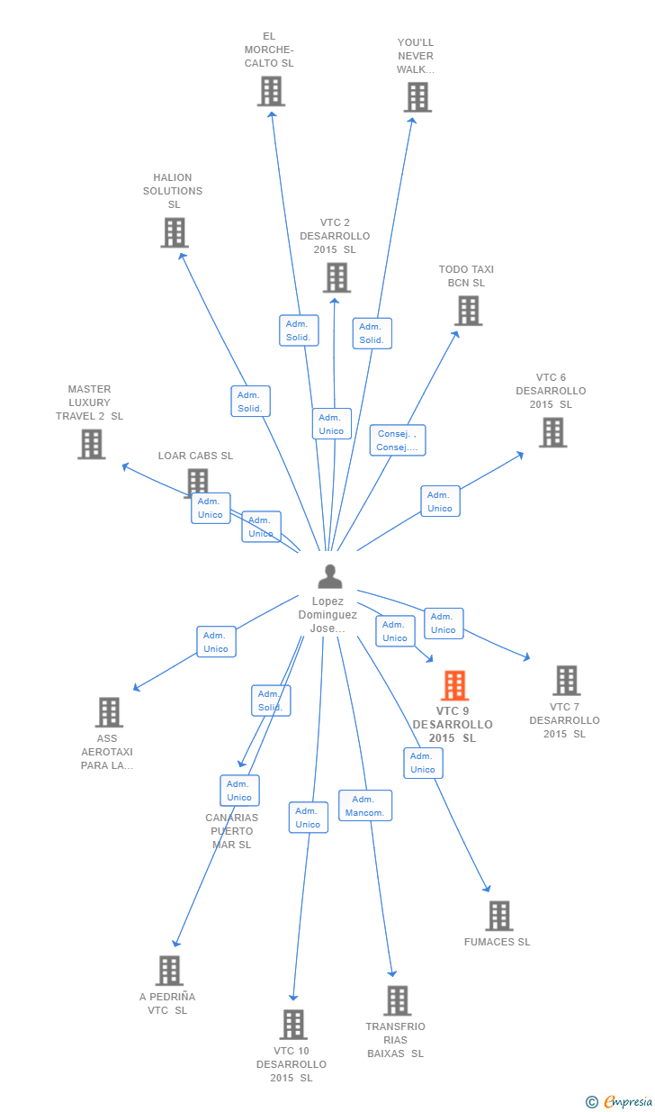 Vinculaciones societarias de VTC 9 DESARROLLO 2015 SL