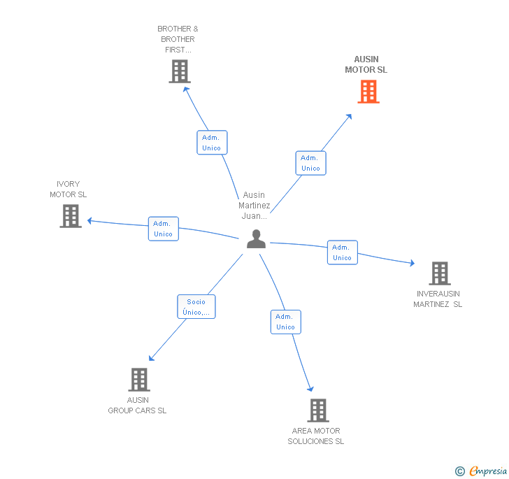 Vinculaciones societarias de AUSIN MOTOR SL