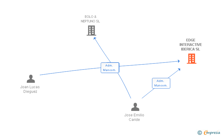 Vinculaciones societarias de EDGE INTERACTIVE IBERICA SL