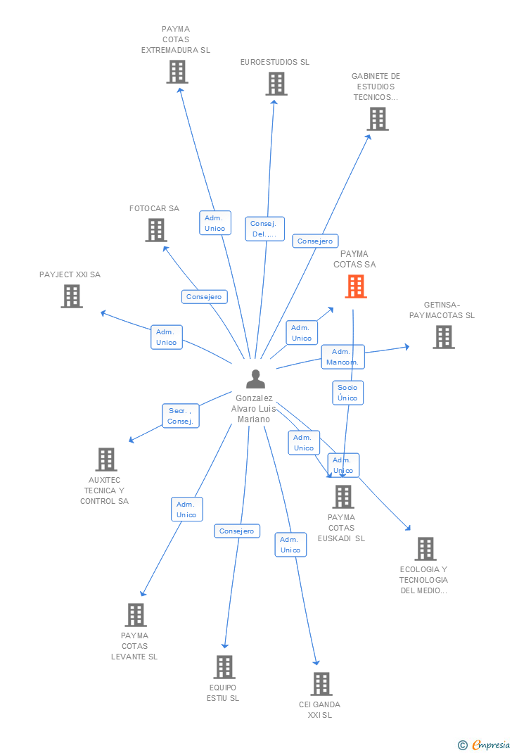 Vinculaciones societarias de PAYMA COTAS SA