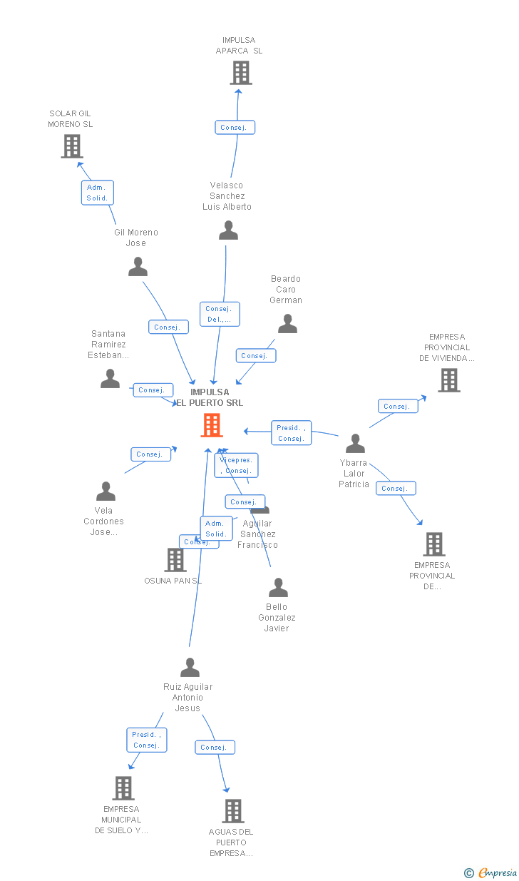 Vinculaciones societarias de IMPULSA EL PUERTO SRL