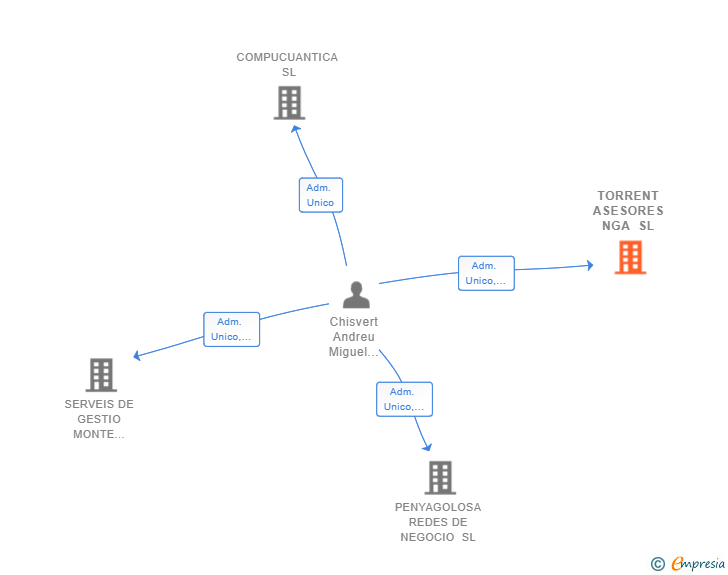 Vinculaciones societarias de TORRENT ASESORES NGA SL