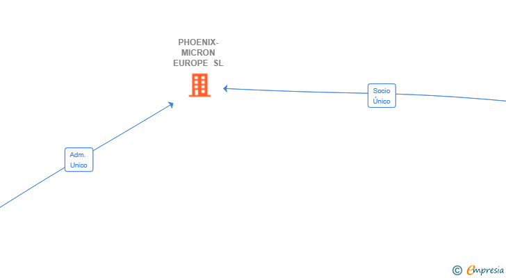 Vinculaciones societarias de PHOENIX-MICRON EUROPE SL