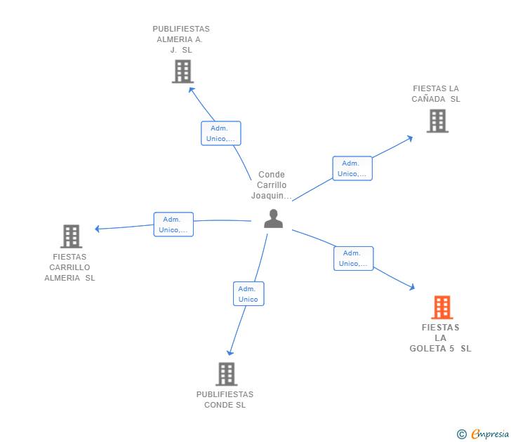 Vinculaciones societarias de FIESTAS LA GOLETA 5 SL