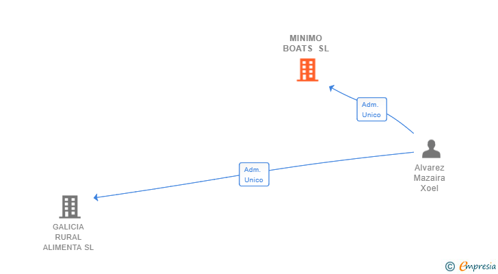 Vinculaciones societarias de MINIMO BOATS SL