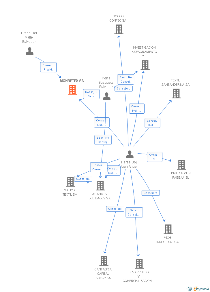 Vinculaciones societarias de MONRETEX SA