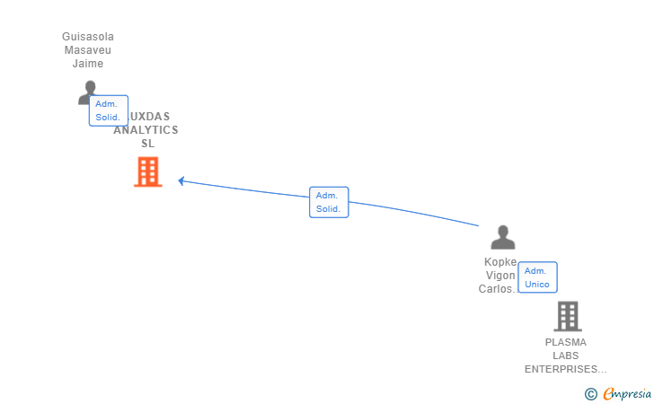 Vinculaciones societarias de AUXDAS ANALYTICS SL