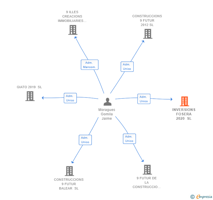 Vinculaciones societarias de INVERSIONS FOSERA 2020 SL
